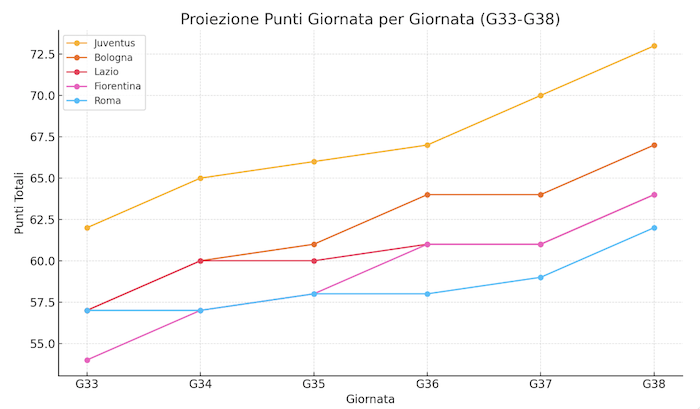Proiezione Serie A Champions ChatGpt